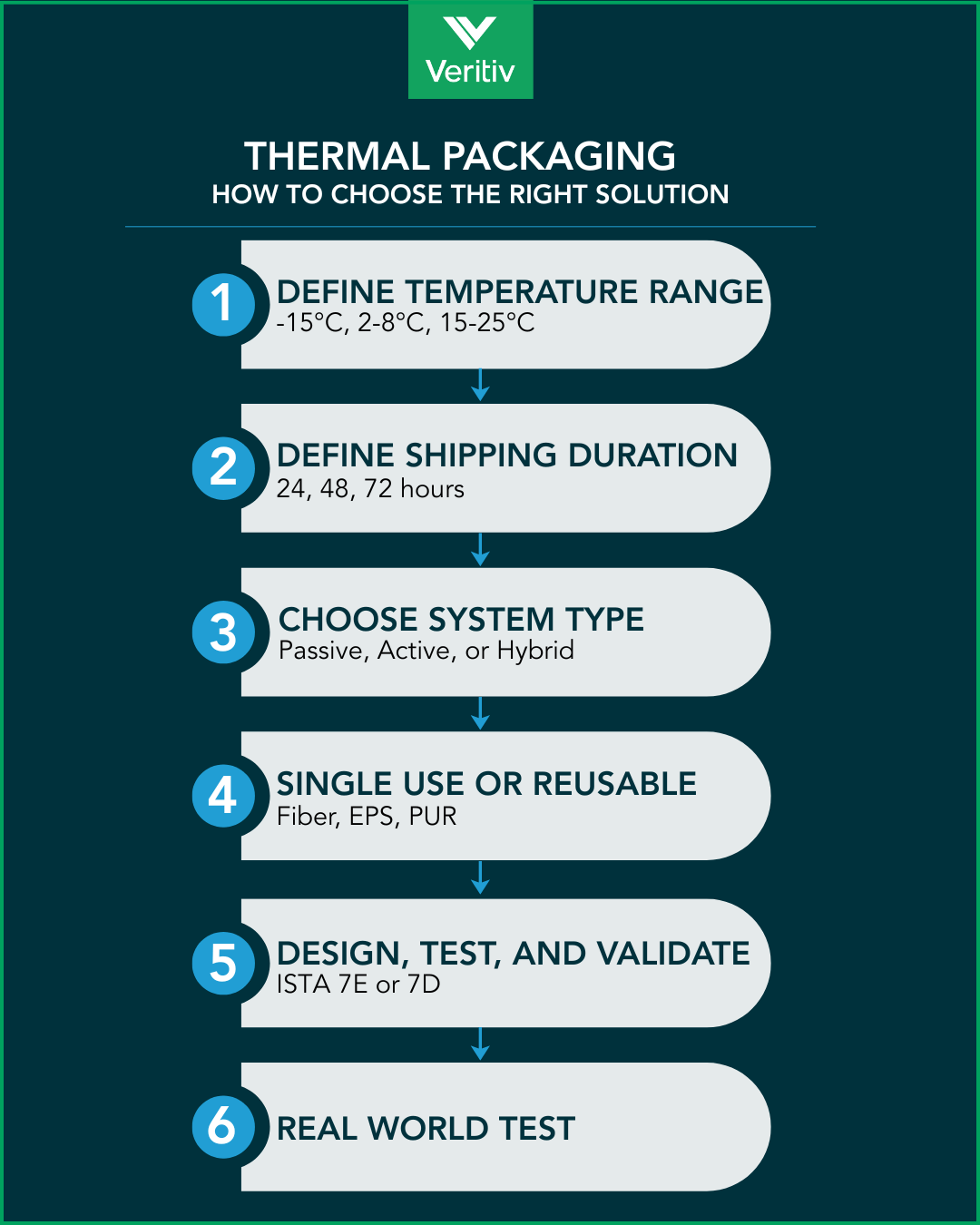 How to Choose the Right Cold Chain Packaging Solution: A Practical ...