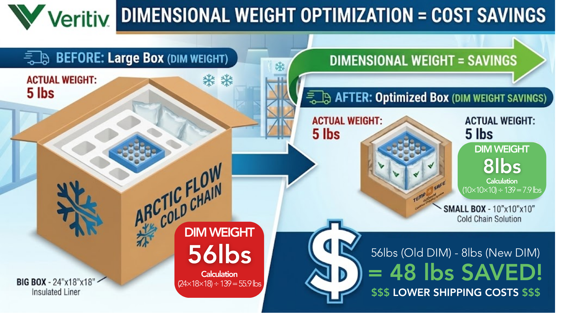 Mastering DIM Weight: A Strategic Shift for Cold Chain Logistics - Veritiv